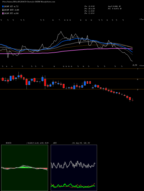 MACD charts various settings share DERM Dermira, Inc. USA Stock exchange 