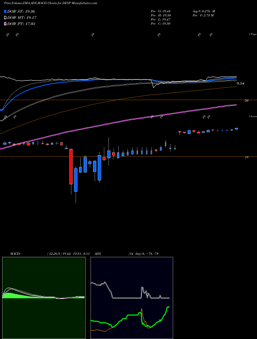 Munafa Despegar.com, Corp. (DESP) stock tips, volume analysis, indicator analysis [intraday, positional] for today and tomorrow