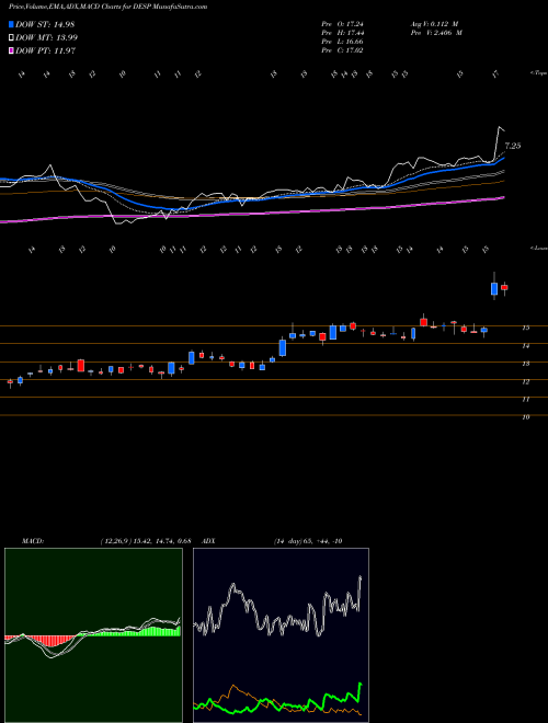 MACD charts various settings share DESP Despegar.com, Corp. USA Stock exchange 