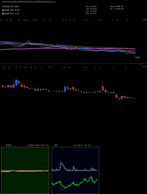 Munafa  (DEVS) stock tips, volume analysis, indicator analysis [intraday, positional] for today and tomorrow