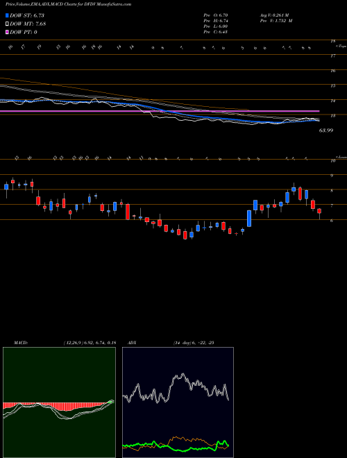 Munafa  (DFDV) stock tips, volume analysis, indicator analysis [intraday, positional] for today and tomorrow