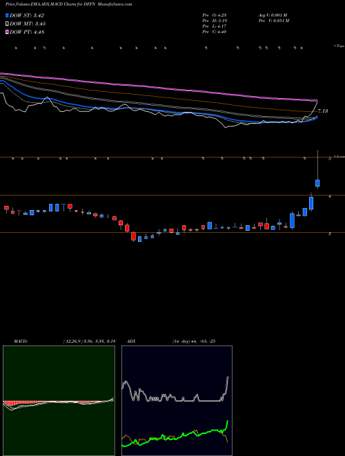 MACD charts various settings share DFFN Diffusion Pharmaceuticals Inc. USA Stock exchange 