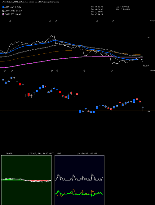 Munafa  (DFGP) stock tips, volume analysis, indicator analysis [intraday, positional] for today and tomorrow