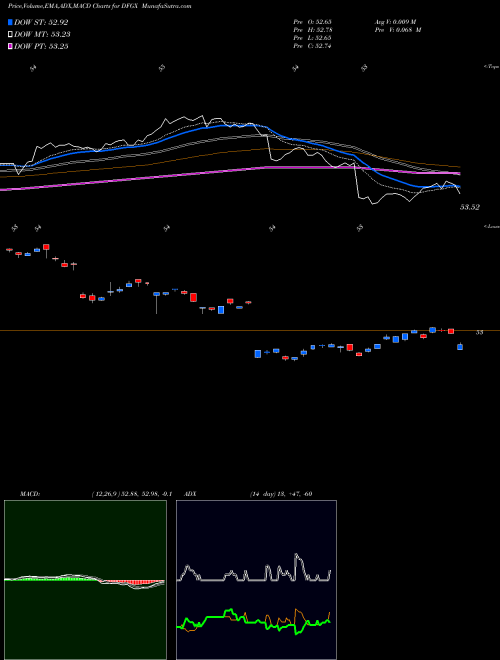 Munafa  (DFGX) stock tips, volume analysis, indicator analysis [intraday, positional] for today and tomorrow