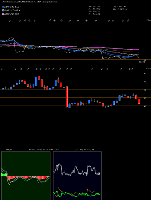 Munafa Donnelley Financial Solutions, Inc. (DFIN) stock tips, volume analysis, indicator analysis [intraday, positional] for today and tomorrow