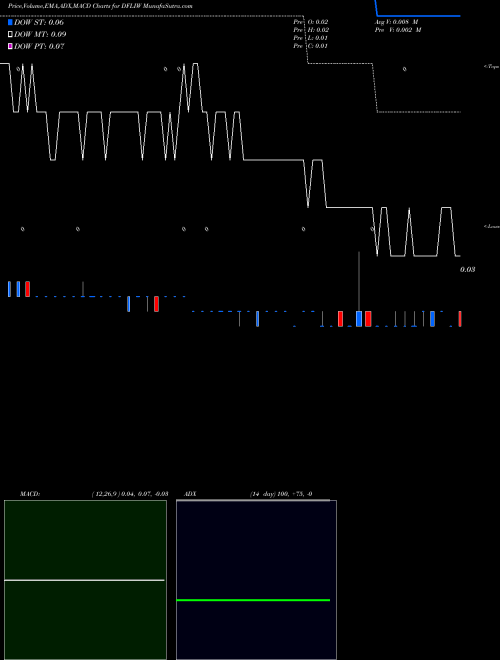Munafa  (DFLIW) stock tips, volume analysis, indicator analysis [intraday, positional] for today and tomorrow