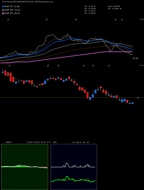 Munafa Flaherty & Crumrine Dynamic Preferred and Income Fund Inc. (DFP) stock tips, volume analysis, indicator analysis [intraday, positional] for today and tomorrow