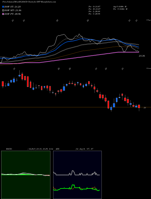 MACD charts various settings share DFP Flaherty & Crumrine Dynamic Preferred And Income Fund Inc. USA Stock exchange 