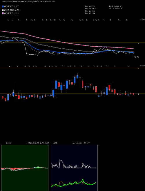 Munafa  (DFSC) stock tips, volume analysis, indicator analysis [intraday, positional] for today and tomorrow