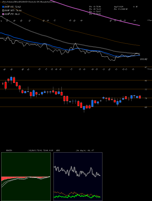 Munafa Dollar General Corporation (DG) stock tips, volume analysis, indicator analysis [intraday, positional] for today and tomorrow