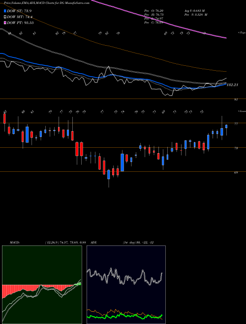 MACD charts various settings share DG Dollar General Corporation USA Stock exchange 