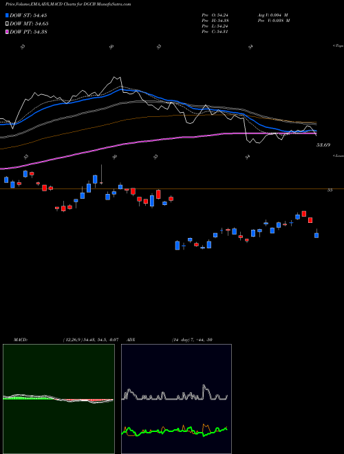 Munafa  (DGCB) stock tips, volume analysis, indicator analysis [intraday, positional] for today and tomorrow