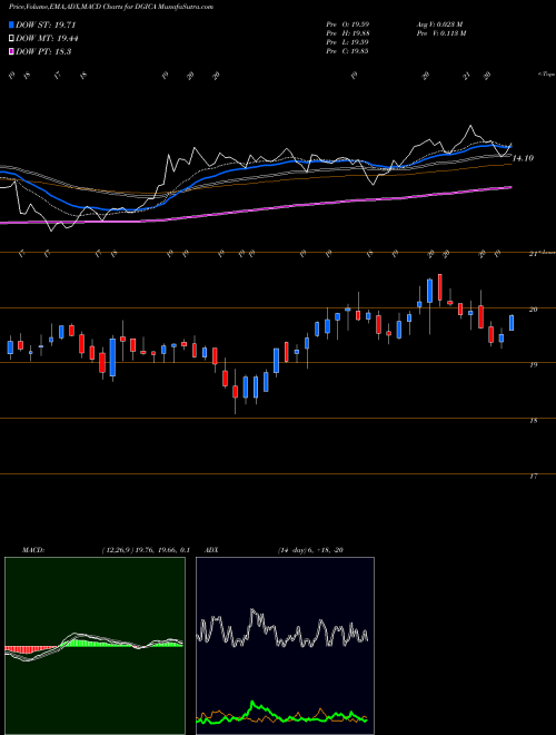 Munafa Donegal Group, Inc. (DGICA) stock tips, volume analysis, indicator analysis [intraday, positional] for today and tomorrow
