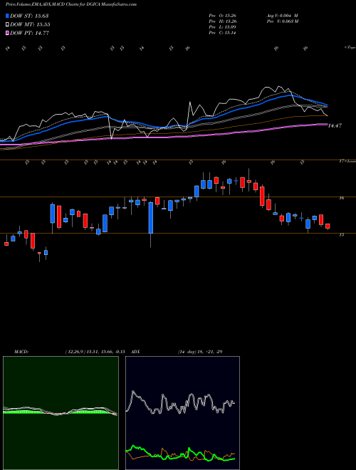 MACD charts various settings share DGICA Donegal Group, Inc. USA Stock exchange 