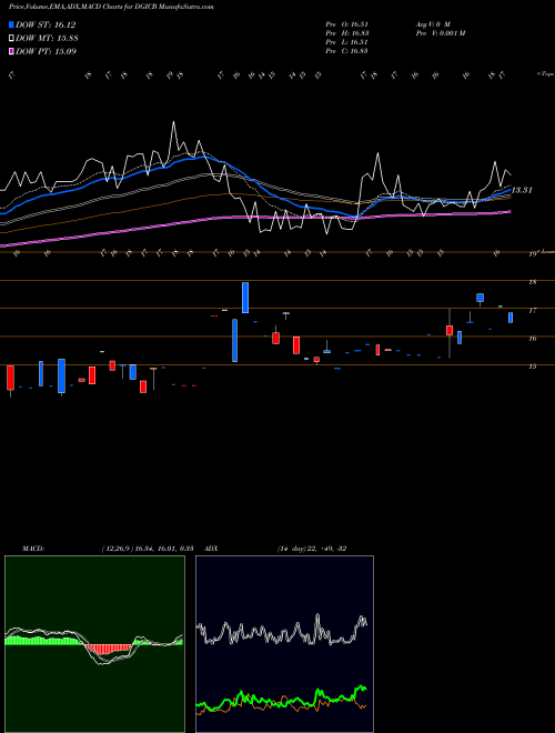 Munafa Donegal Group, Inc. (DGICB) stock tips, volume analysis, indicator analysis [intraday, positional] for today and tomorrow