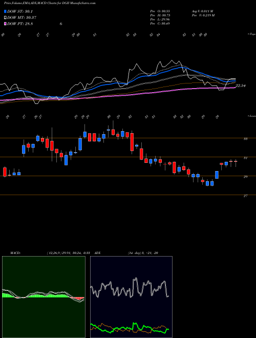 Munafa Digi International Inc. (DGII) stock tips, volume analysis, indicator analysis [intraday, positional] for today and tomorrow