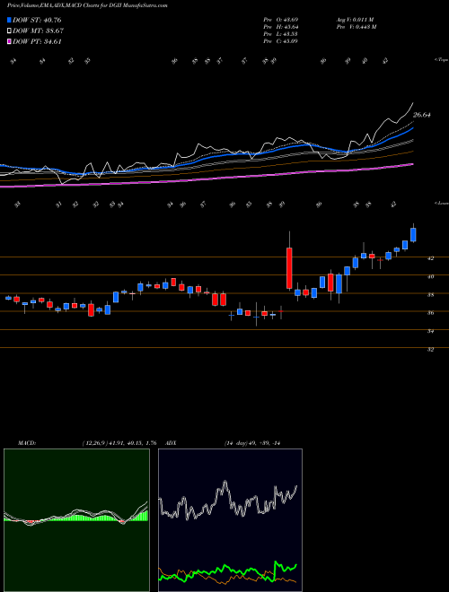 MACD charts various settings share DGII Digi International Inc. USA Stock exchange 