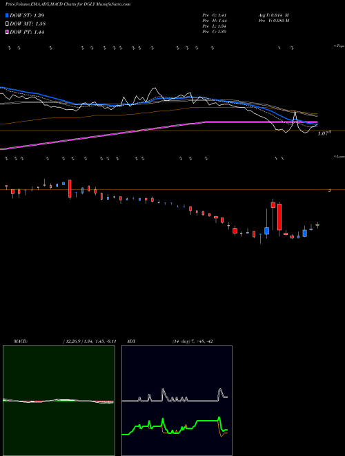 Munafa Digital Ally, Inc. (DGLY) stock tips, volume analysis, indicator analysis [intraday, positional] for today and tomorrow