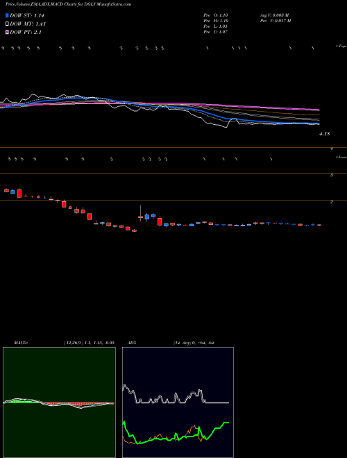 MACD charts various settings share DGLY Digital Ally, Inc. USA Stock exchange 