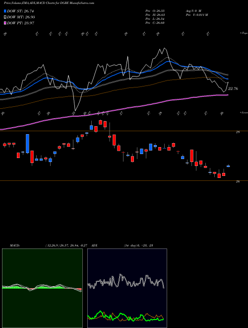 Munafa WisdomTree Emerging Markets Quality Dividend Growth Fund (DGRE) stock tips, volume analysis, indicator analysis [intraday, positional] for today and tomorrow