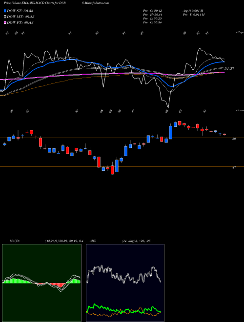Munafa WisdomTree U.S. SmallCap Quality Dividend Growth Fund (DGRS) stock tips, volume analysis, indicator analysis [intraday, positional] for today and tomorrow