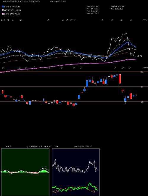 Munafa WisdomTree U.S. SmallCap Quality Dividend Growth Fund (DGRS) stock tips, volume analysis, indicator analysis [intraday, positional] for today and tomorrow