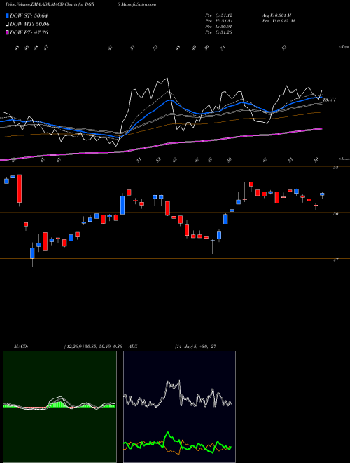 MACD charts various settings share DGRS WisdomTree U.S. SmallCap Quality Dividend Growth Fund USA Stock exchange 