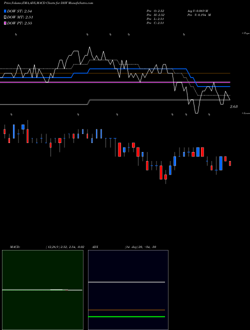 Munafa Dreyfus High Yield Strategies Fund (DHF) stock tips, volume analysis, indicator analysis [intraday, positional] for today and tomorrow