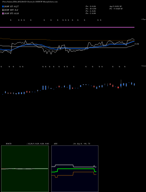 Munafa  (DHHCW) stock tips, volume analysis, indicator analysis [intraday, positional] for today and tomorrow