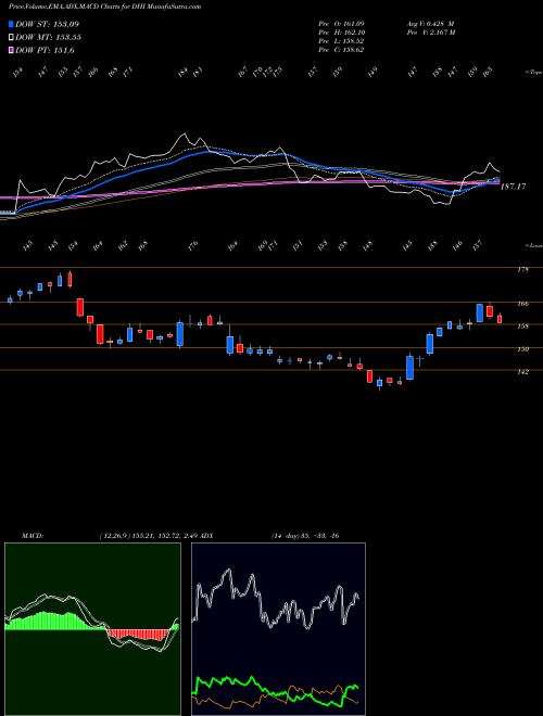 Munafa D.R. Horton, Inc. (DHI) stock tips, volume analysis, indicator analysis [intraday, positional] for today and tomorrow