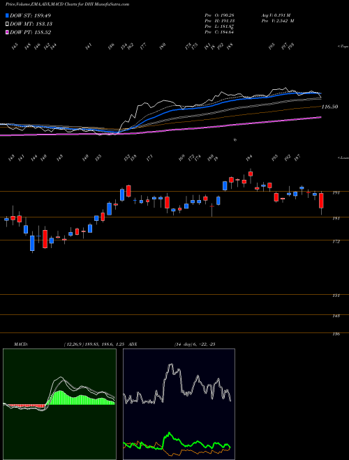 MACD charts various settings share DHI D.R. Horton, Inc. USA Stock exchange 