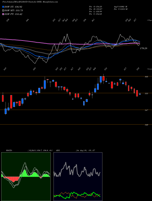 MACD charts various settings share DHIL Diamond Hill Investment Group, Inc. USA Stock exchange 