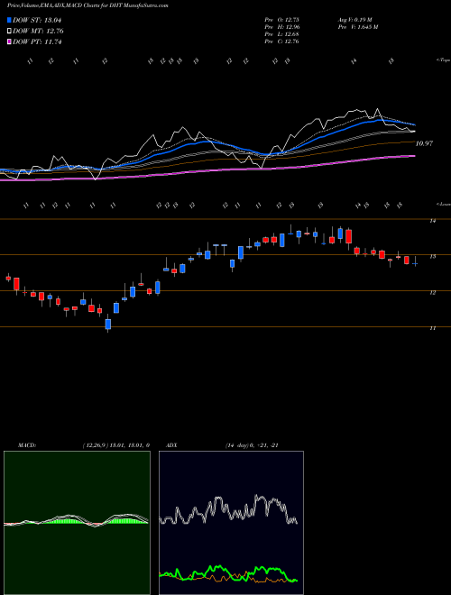 Munafa DHT Holdings, Inc. (DHT) stock tips, volume analysis, indicator analysis [intraday, positional] for today and tomorrow