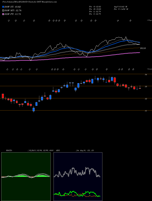 MACD charts various settings share DHT DHT Holdings, Inc. USA Stock exchange 