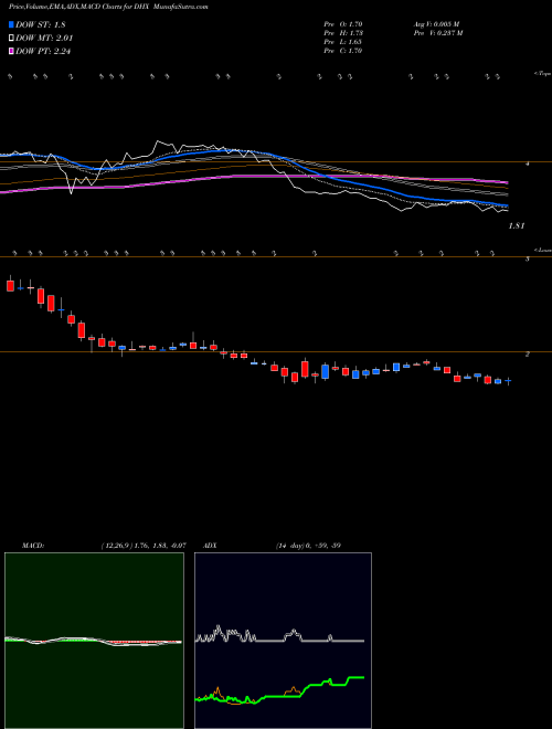 Munafa DHI Group, Inc. (DHX) stock tips, volume analysis, indicator analysis [intraday, positional] for today and tomorrow
