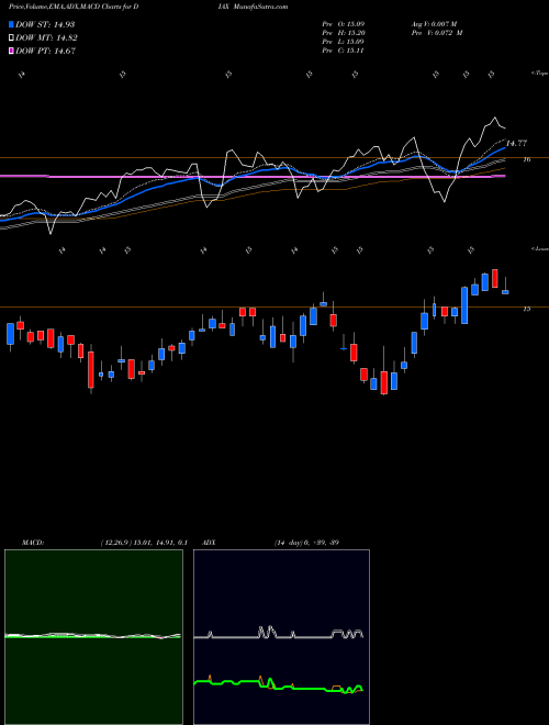 MACD charts various settings share DIAX Nuveen Dow 30SM Dynamic Overwrite Fund USA Stock exchange 