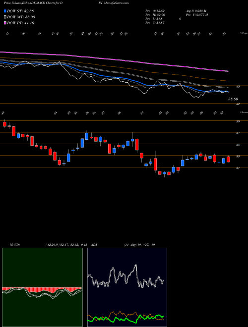 MACD charts various settings share DIN Dine Brands Global, Inc. USA Stock exchange 