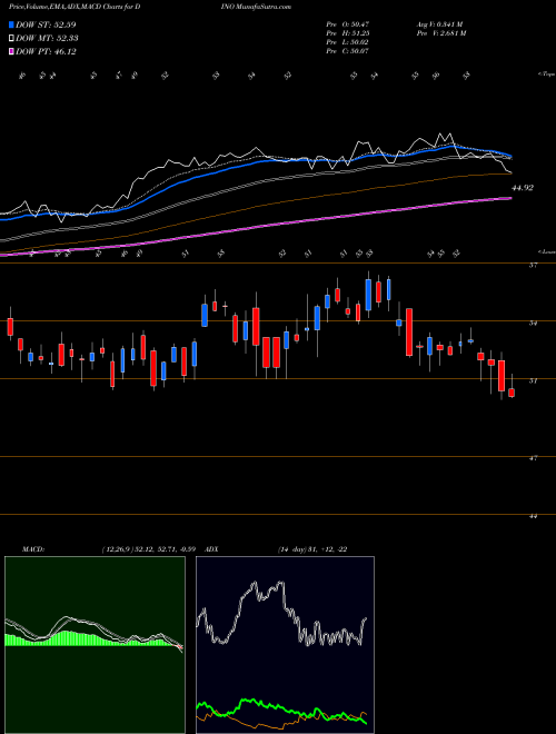 Munafa  (DINO) stock tips, volume analysis, indicator analysis [intraday, positional] for today and tomorrow