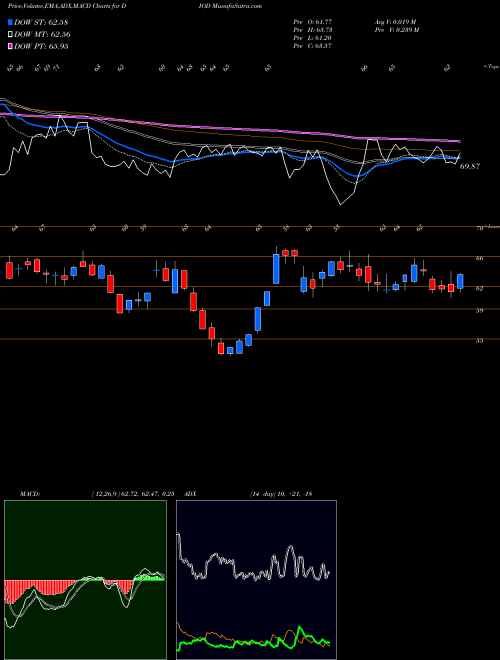 MACD charts various settings share DIOD Diodes Incorporated USA Stock exchange 