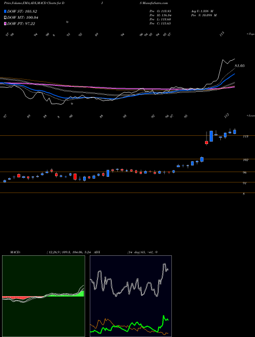 MACD charts various settings share DIS Walt Disney Company (The) USA Stock exchange 