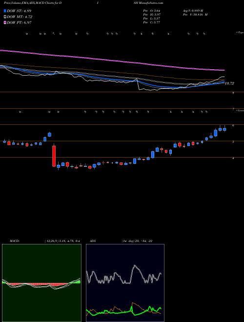 MACD charts various settings share DISH DISH Network Corporation USA Stock exchange 