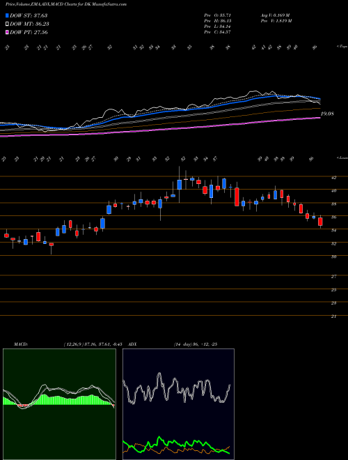 Munafa Delek US Holdings, Inc. (DK) stock tips, volume analysis, indicator analysis [intraday, positional] for today and tomorrow