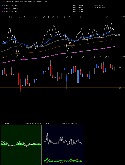 MACD charts various settings share DKL Delek Logistics Partners, L.P. USA Stock exchange 