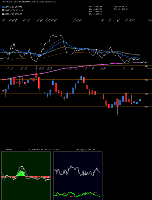 Munafa Dick's Sporting Goods Inc (DKS) stock tips, volume analysis, indicator analysis [intraday, positional] for today and tomorrow