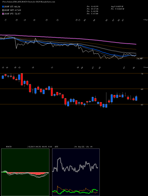 Munafa Dolby Laboratories (DLB) stock tips, volume analysis, indicator analysis [intraday, positional] for today and tomorrow