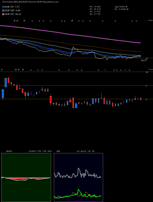 Munafa DLH Holdings Corp. (DLHC) stock tips, volume analysis, indicator analysis [intraday, positional] for today and tomorrow