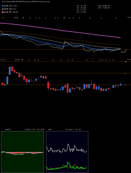 MACD charts various settings share DLHC DLH Holdings Corp. USA Stock exchange 