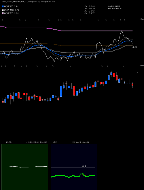 Munafa Dynagas LNG Partners LP (DLNG) stock tips, volume analysis, indicator analysis [intraday, positional] for today and tomorrow