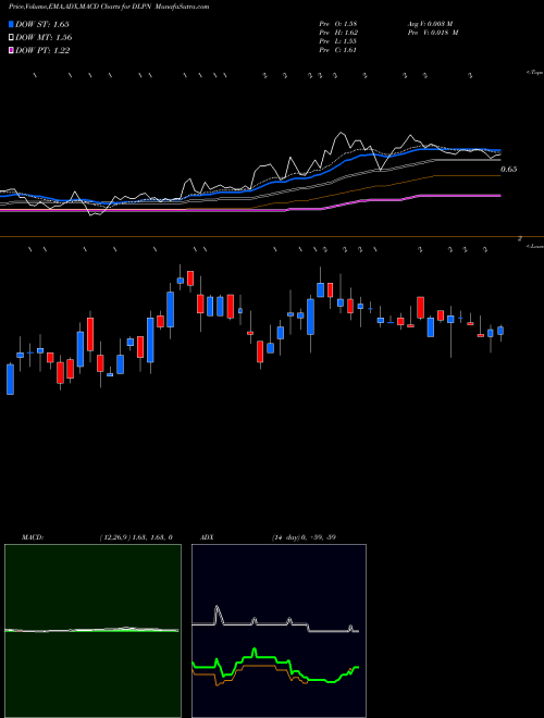 MACD charts various settings share DLPN Dolphin Entertainment, Inc. USA Stock exchange 