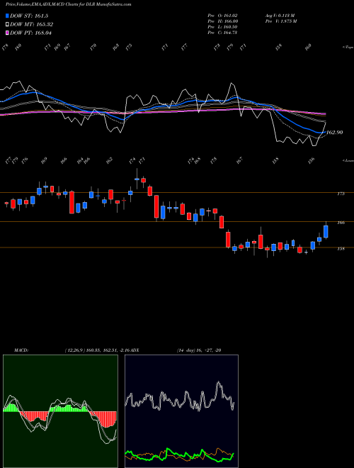 Munafa Digital Realty Trust, Inc. (DLR) stock tips, volume analysis, indicator analysis [intraday, positional] for today and tomorrow